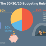 50/30/20 Budget Rule