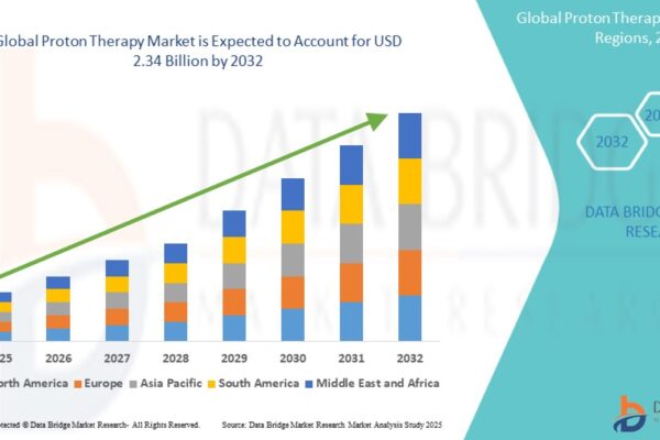 Proton Therapy Market