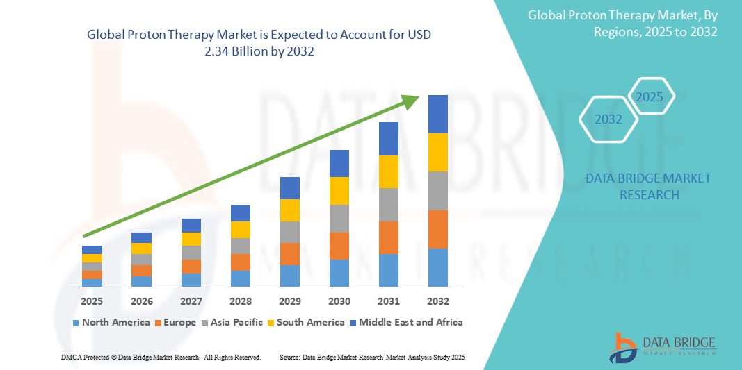 Proton Therapy Market