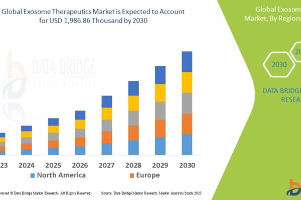 Exosome Therapeutics Market