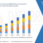 Human Machine Interface (HMI) Market