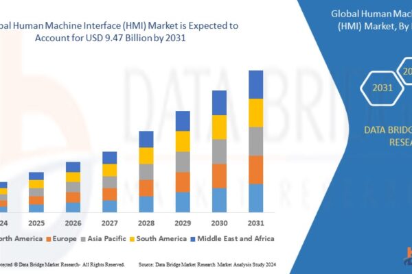 Human Machine Interface (HMI) Market