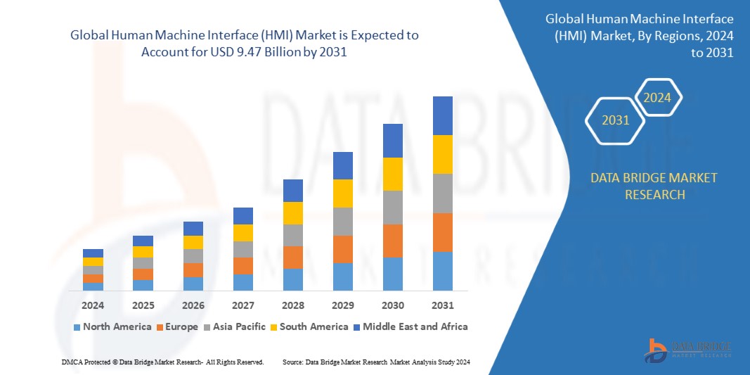 Human Machine Interface (HMI) Market