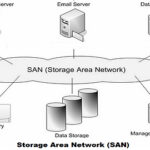 How SAN Can Protect Your Critical Data Assets