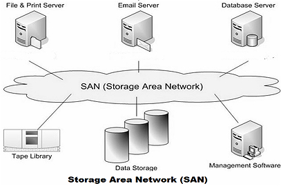 How SAN Can Protect Your Critical Data Assets