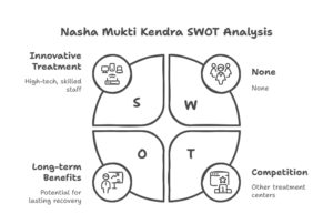 nasha mukti kendra swot