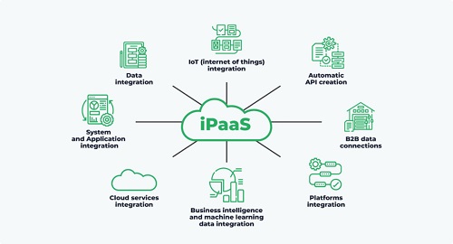 Integration Platform as a Service (IPaaS) Market