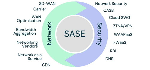 Secure Access Services Edge Market