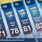 Weather Forecasting Services Market